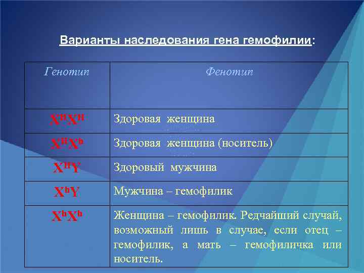 Варианты наследования гена гемофилии: Генотип Фенотип XH XH Здоровая женщина XH Xh Здоровая женщина
