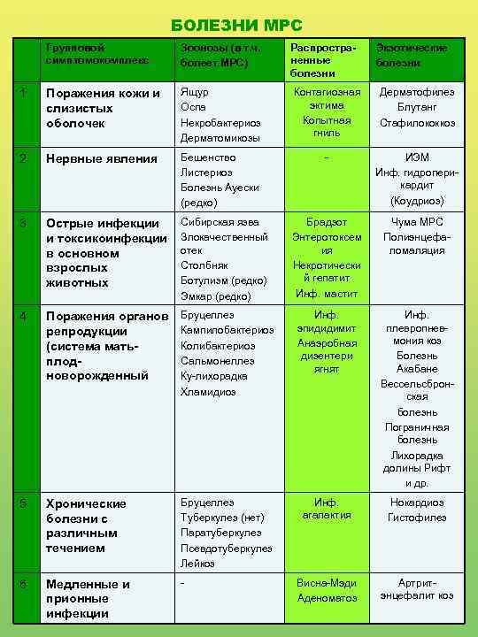 БОЛЕЗНИ МРС Групповой симптомокомплекс Зоонозы (в т. ч. болеет МРС) Распространенные болезни Экзотические болезни