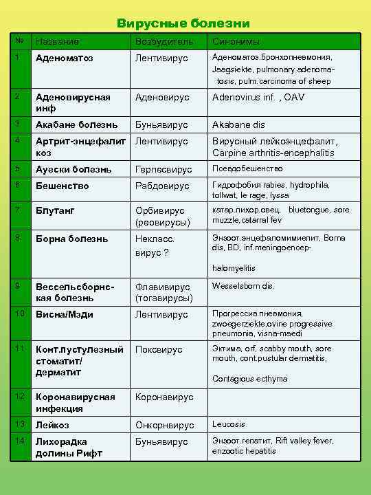 Вирусные болезни № Название Возбудитель Синонимы 1 Аденоматоз Лентивирус Аденоматоз. бронхопневмония, Jaagsiekte, pulmonary adenomatosis,