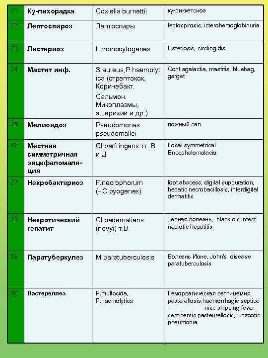 21 Ку-лихорадка Coxiella burnettii ку-риккетсиоз 22 Лептоспироз Лептоспиры leptospirosis, icterohemoglobinuria 23 Листериоз L. monocytogenes