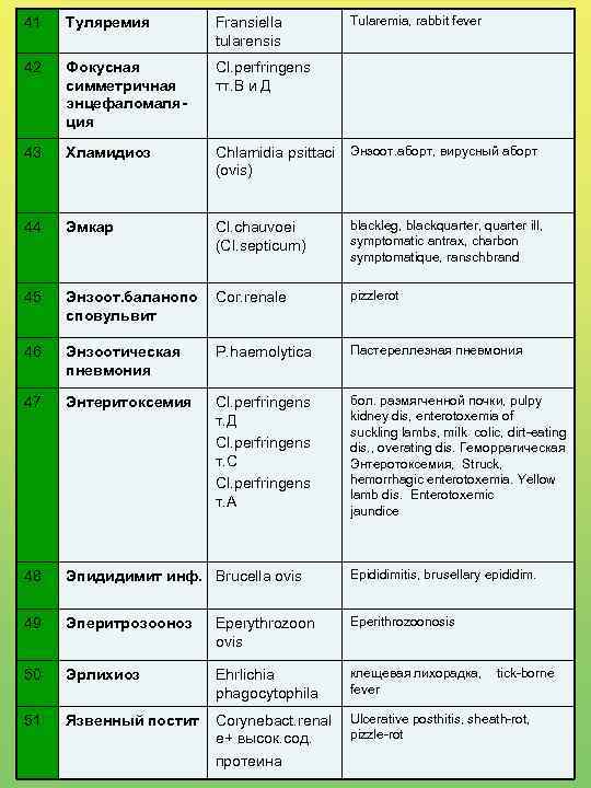 Tularemia, rabbit fever 41 Туляремия Fransiella tularensis 42 Фокусная симметричная энцефаломаляция Cl. perfringens тт.