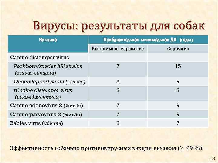Вирусы: результаты для собак Вакцина Приблизительная минимальная ДИ (годы) Контрольное заражение Серология Rockborn/snyder hill