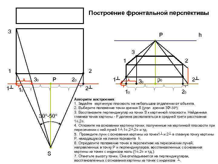 Построение фронтальной перспективы 3 Р h 3 1 1 2 2 30 Р 1┴