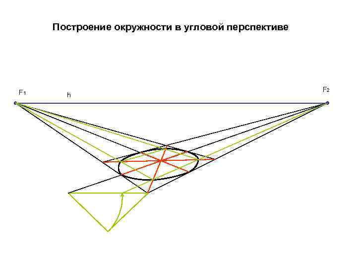 Построение окружности в угловой перспективе F 1 h F 2 