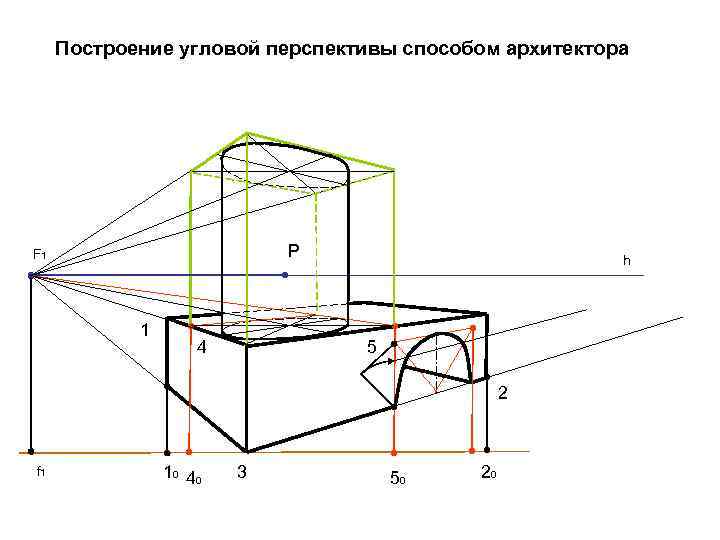 Построение угловой перспективы способом архитектора Р F 1 1 4 h 5 2 f