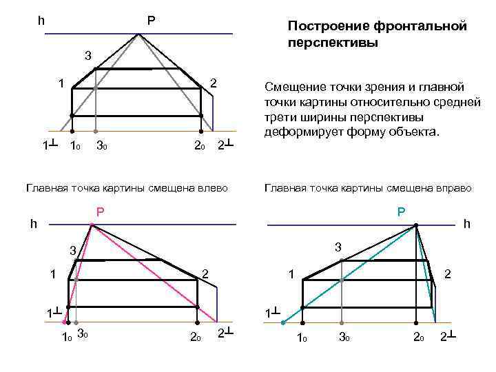 h Р Построение фронтальной перспективы 3 1 2 1┴ 10 30 20 Смещение точки