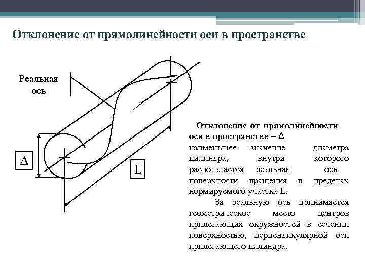 Отклонение от прямолинейности оси в пространстве Реальная ось Δ L Отклонение от прямолинейности оси