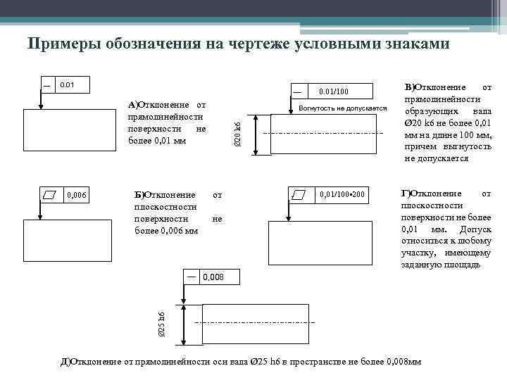 Примеры обозначения на чертеже условными знаками 0. 01/100 А)Отклонение от прямолинейности поверхности не более