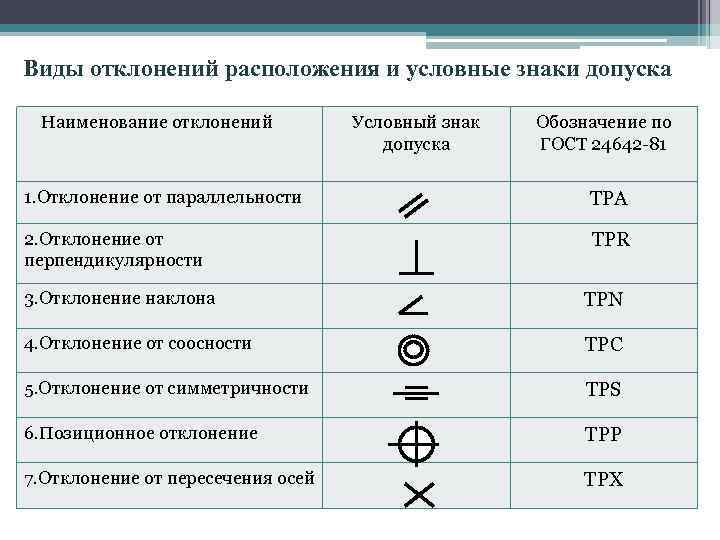 Виды отклонений расположения и условные знаки допуска Наименование отклонений Условный знак допуска Обозначение по