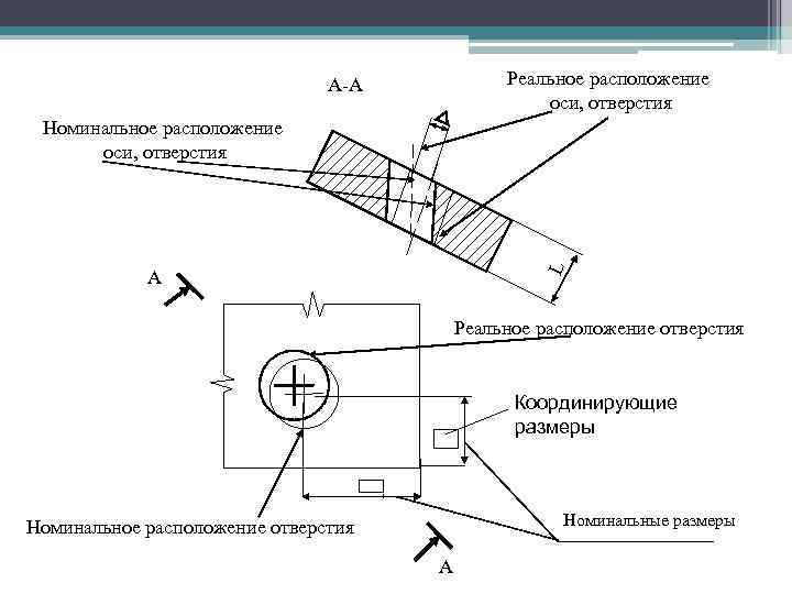 Реальное расположение оси, отверстия А-А L Номинальное расположение оси, отверстия А Реальное расположение отверстия