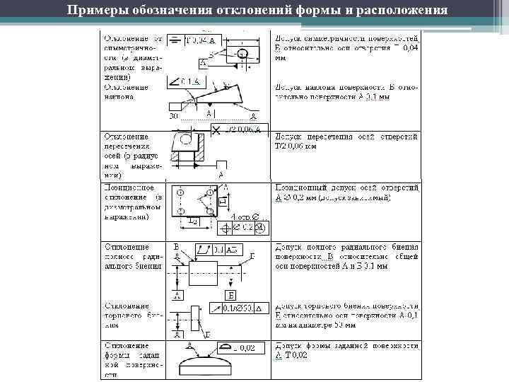 Отклонение и допуски формы расположения