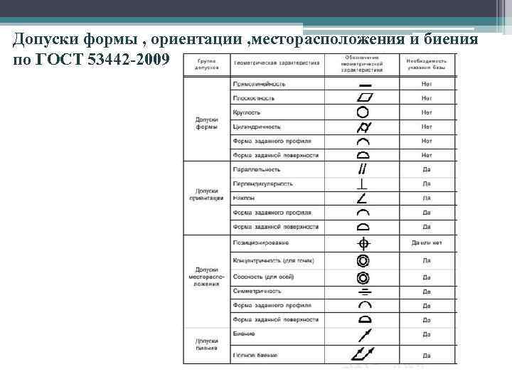 Виды допусков. Допуски ориентации, месторасположения и биения. Допуски ориентации месторасположения и биения таблица. Допуски формы таблица. Допуски ориентации биения месторасположения формы.