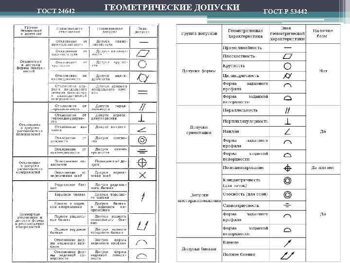 Как обозначаются отклонения формы и расположения на чертежах