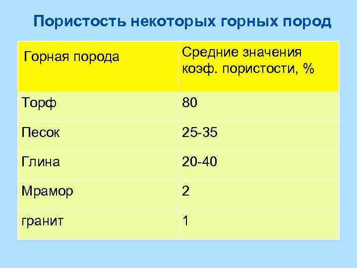 Пористость некоторых горных пород Горная порода Средние значения коэф. пористости, % Торф 80 Песок