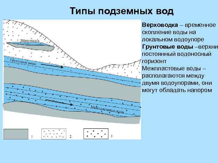 Схема подземных вод