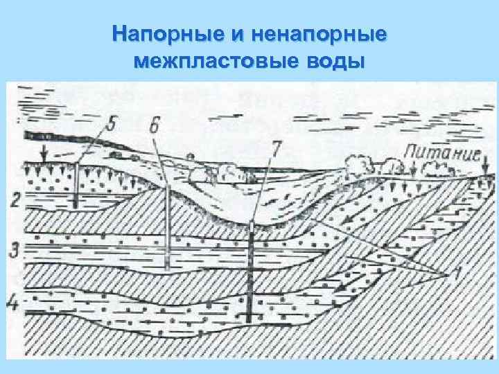 Напорные и ненапорные межпластовые воды 