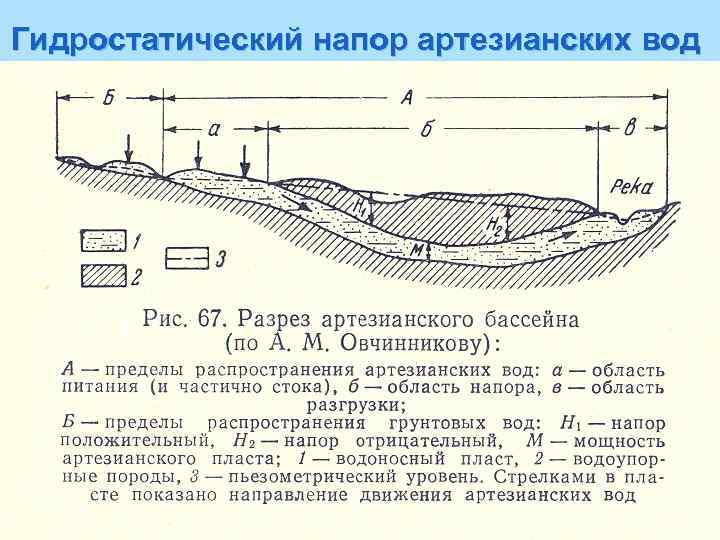 Гидростатический напор артезианских вод 