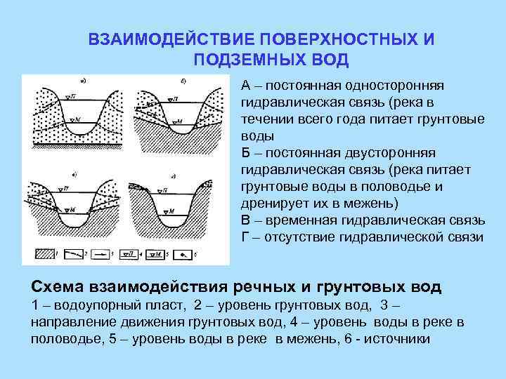 Движение грунтовых вод