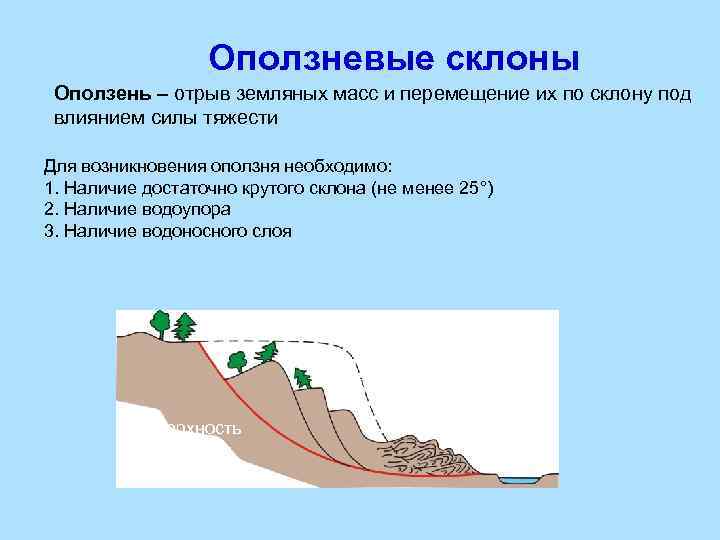 Схема образования оползня