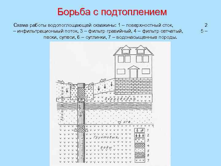 Борьба с подтоплением Схема работы водопоглощающей скважины: 1 – поверхностный сток, 2 – инфильтрационыый