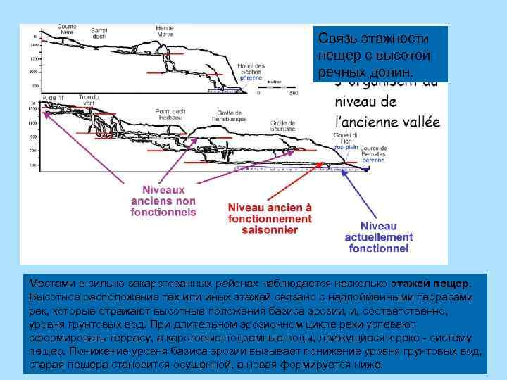 Связь этажности пещер с высотой речных долин. Местами в сильно закарстованных районах наблюдается несколько