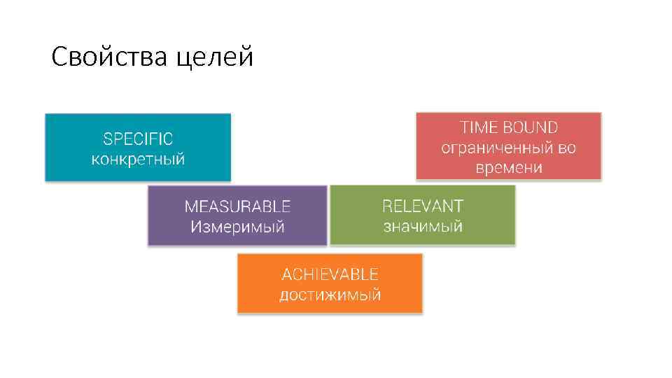 Свойства целей 