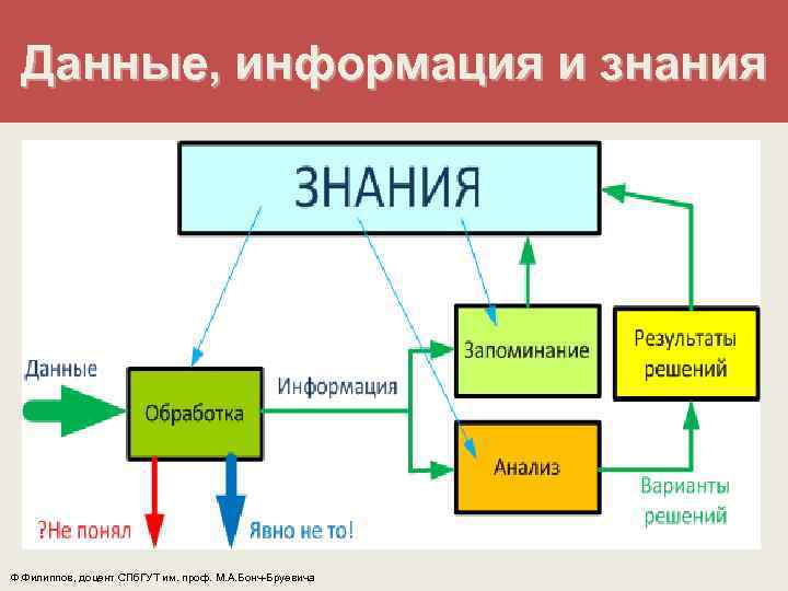 Данные, информация и знания Ф. Филиппов, доцент СПб. ГУТ им. проф. М. А. Бонч-Бруевича