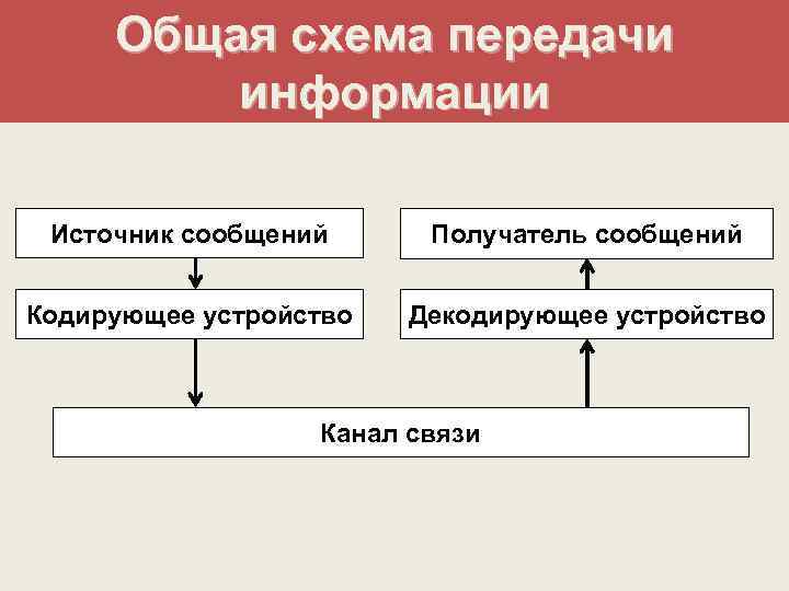 Общая схема передачи информации Источник сообщений Получатель сообщений Кодирующее устройство Декодирующее устройство Канал связи