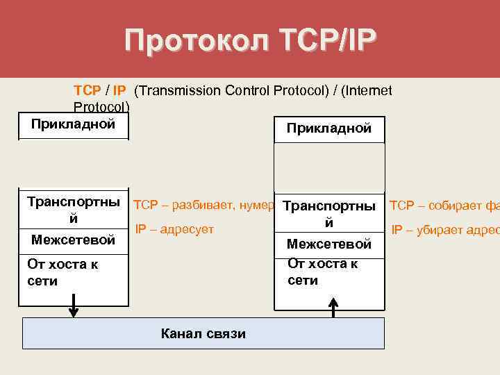 Протокол TCP/IP TCP / IP (Transmission Control Protocol) / (Internet Protocol) Прикладной Транспортны TCP