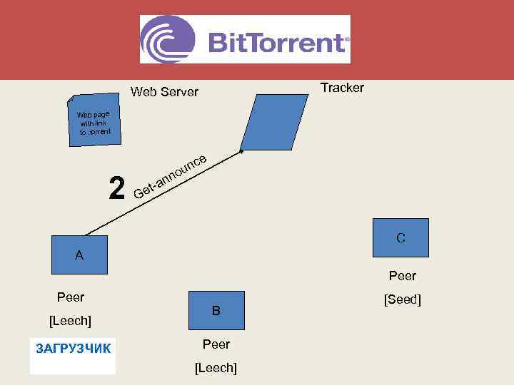 Bit. Torrent Overall Architecture Tracker Web Server Web page with link to. torrent 2