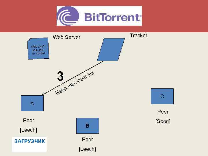 Bit. Torrent Overall Architecture Tracker Web Server Web page with link to. torrent 3