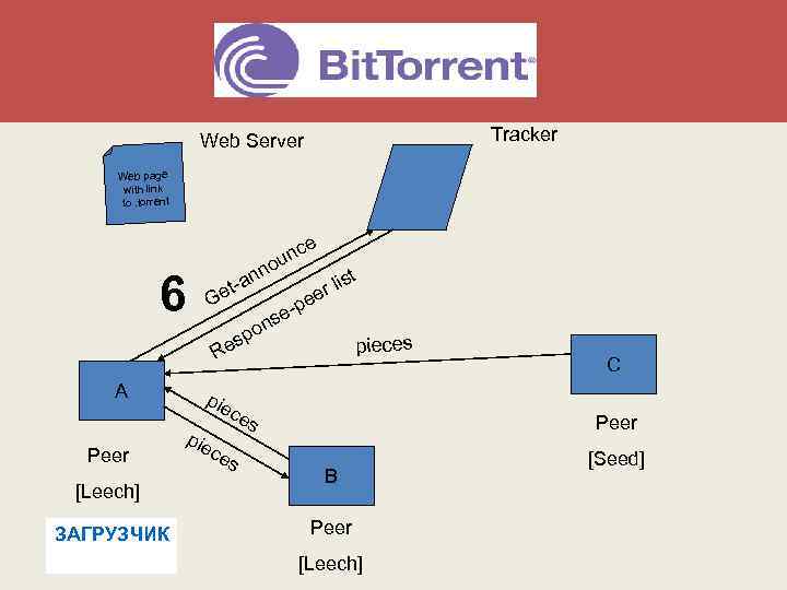 Bit. Torrent Overall Architecture Tracker Web Server Web page with link to. torrent ce