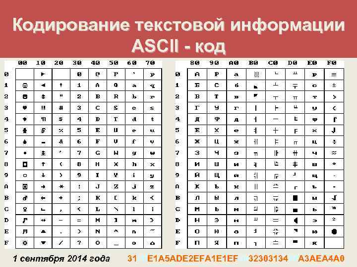 Кодирование текстовой информации АSCII - код 1 сентября 2014 года 3120 E 1 A