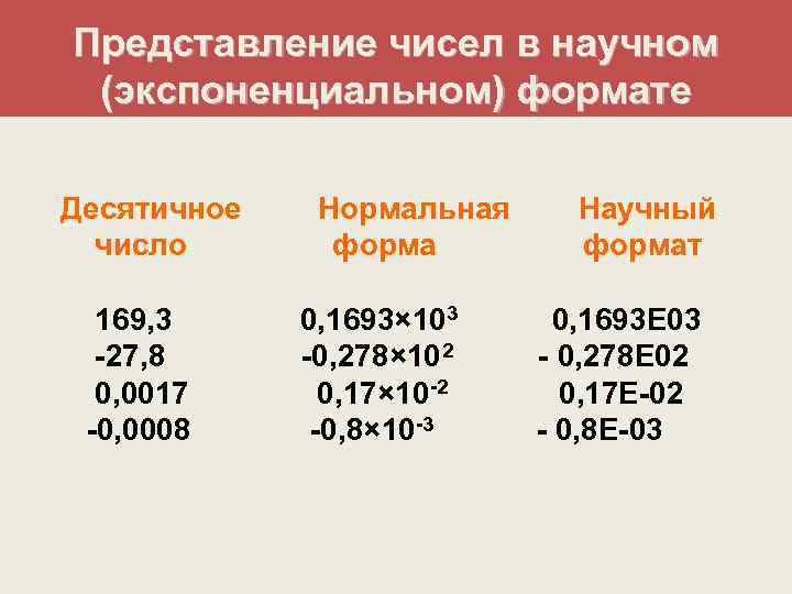 Представление чисел в научном (экспоненциальном) формате Десятичное число 169, 3 -27, 8 0, 0017