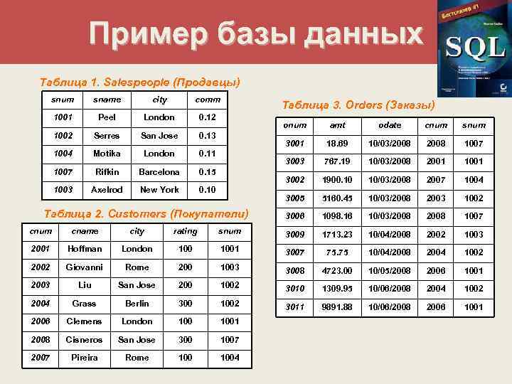 Пример базы данных Таблица 1. Salespeople (Продавцы) snum sname city comm 1001 Peel London