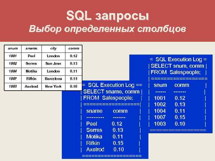 SQL запросы Выбор определенных столбцов snum sname city comm 1001 Peel London 0. 12