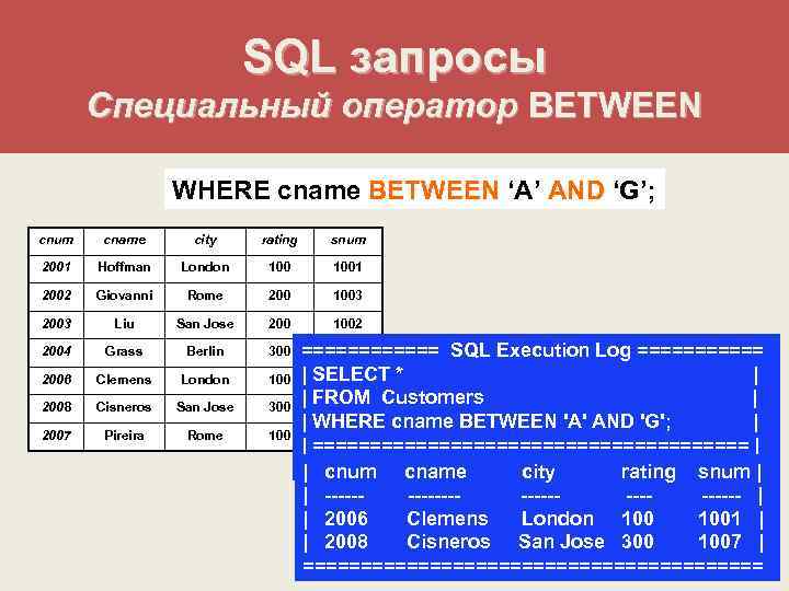 SQL запросы Специальный оператор BETWEEN WHERE cname BETWEEN ‘A’ AND ‘G’; cnum cname city