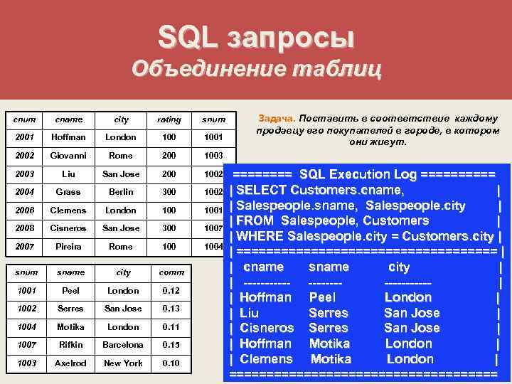 SQL запросы Объединение таблиц cnum cname city rating snum 2001 Hoffman London 1001 2002