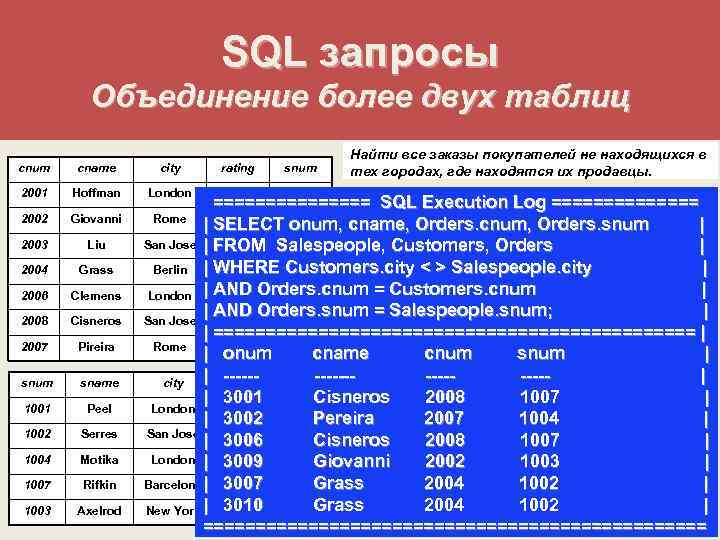 SQL запросы Объединение более двух таблиц cnum cname city rating snum 2001 Hoffman London
