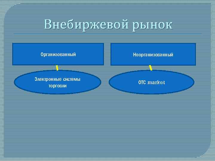 Биржевой и внебиржевой рынок. Неорганизованный рынок ценных бумаг. Организованный внебиржевой рынок. Внебиржевой рынок ценных бумаг. Вторичный внебиржевой рынок.