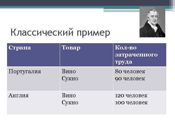 Классический пример Страна Товар Кол-во затраченного труда Португалия Вино Сукно 80 человек 90 человек