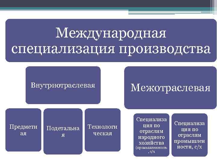 Международная специализация производства Внутриотраслевая Предметн ая Подетальна я Технологи ческая Межотраслевая Специализа ция по