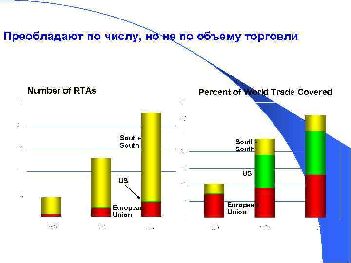 Преобладают по числу, но не по объему торговли Number of RTAs Percent of World