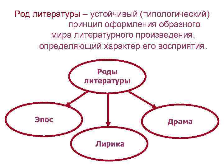 Род литературы – устойчивый (типологический) принцип оформления образного мира литературного произведения, определяющий характер его