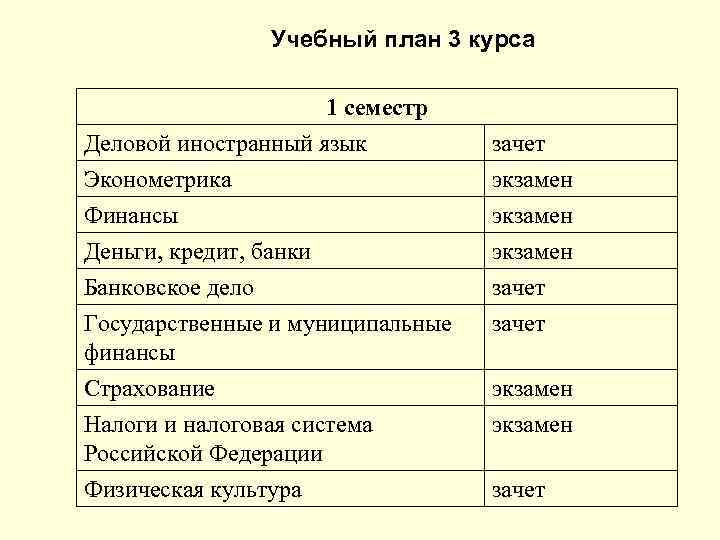 Учебный план 3 курса 1 семестр Деловой иностранный язык Эконометрика Финансы зачет экзамен Деньги,
