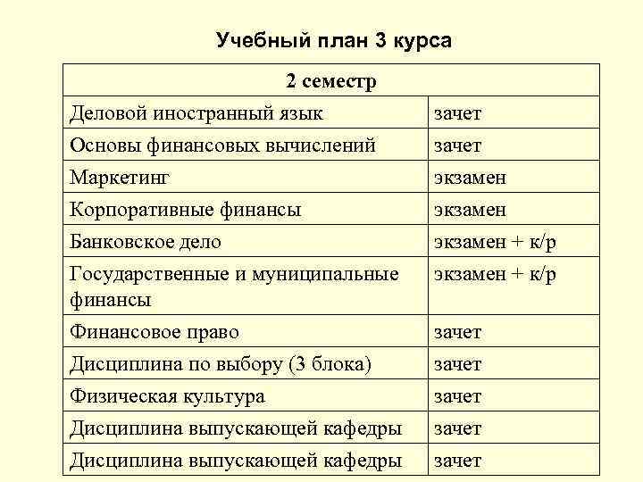 Учебный план 3 курса 2 семестр Деловой иностранный язык Основы финансовых вычислений Маркетинг зачет