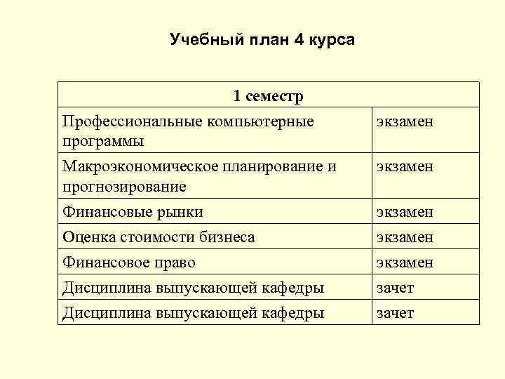 Учебный план 4 курса 1 семестр Профессиональные компьютерные программы экзамен Макроэкономическое планирование и прогнозирование
