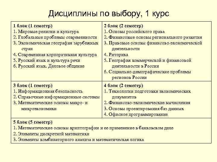 Дисциплины по выбору, 1 курс 1 блок (1 семестр) 1. Мировые религии и культура