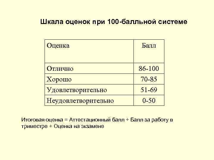 Шкала оценок при 100 -балльной системе Оценка Балл Отлично Хорошо 86 -100 70 -85