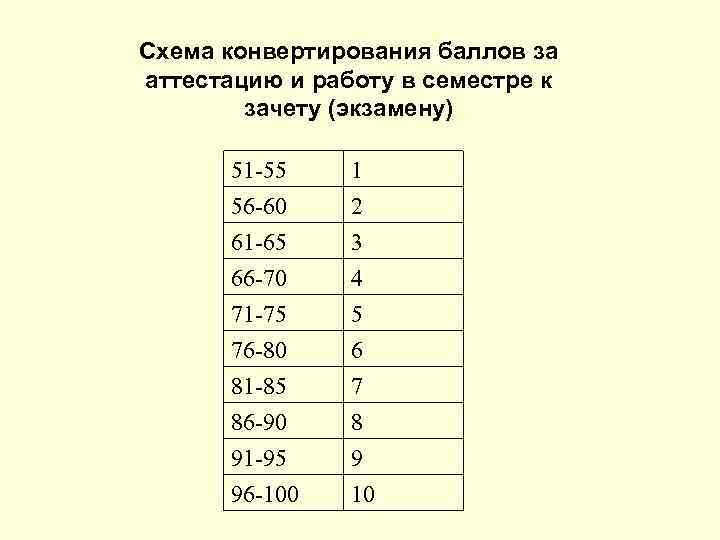 Схема конвертирования баллов за аттестацию и работу в семестре к зачету (экзамену) 51 -55